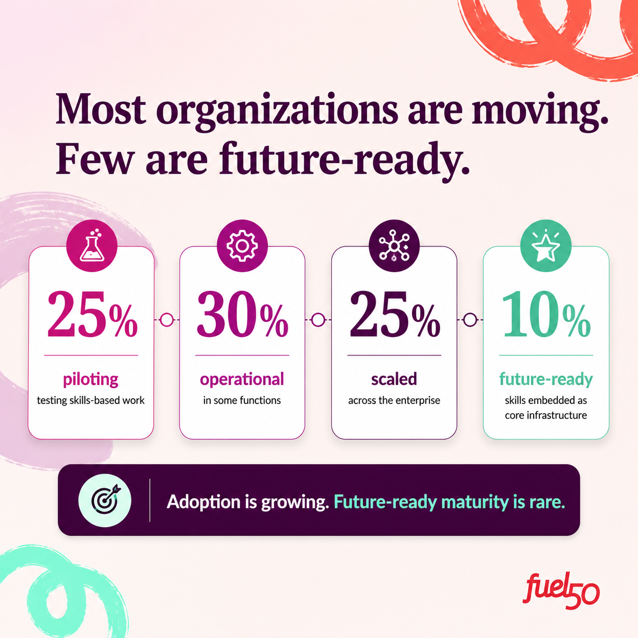 25% piloting, 30% operational in some functions, 25% scaled, 10% future-ready