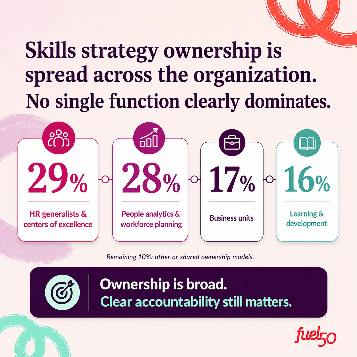 29% HR generalists and centers of excellence own skills strategy