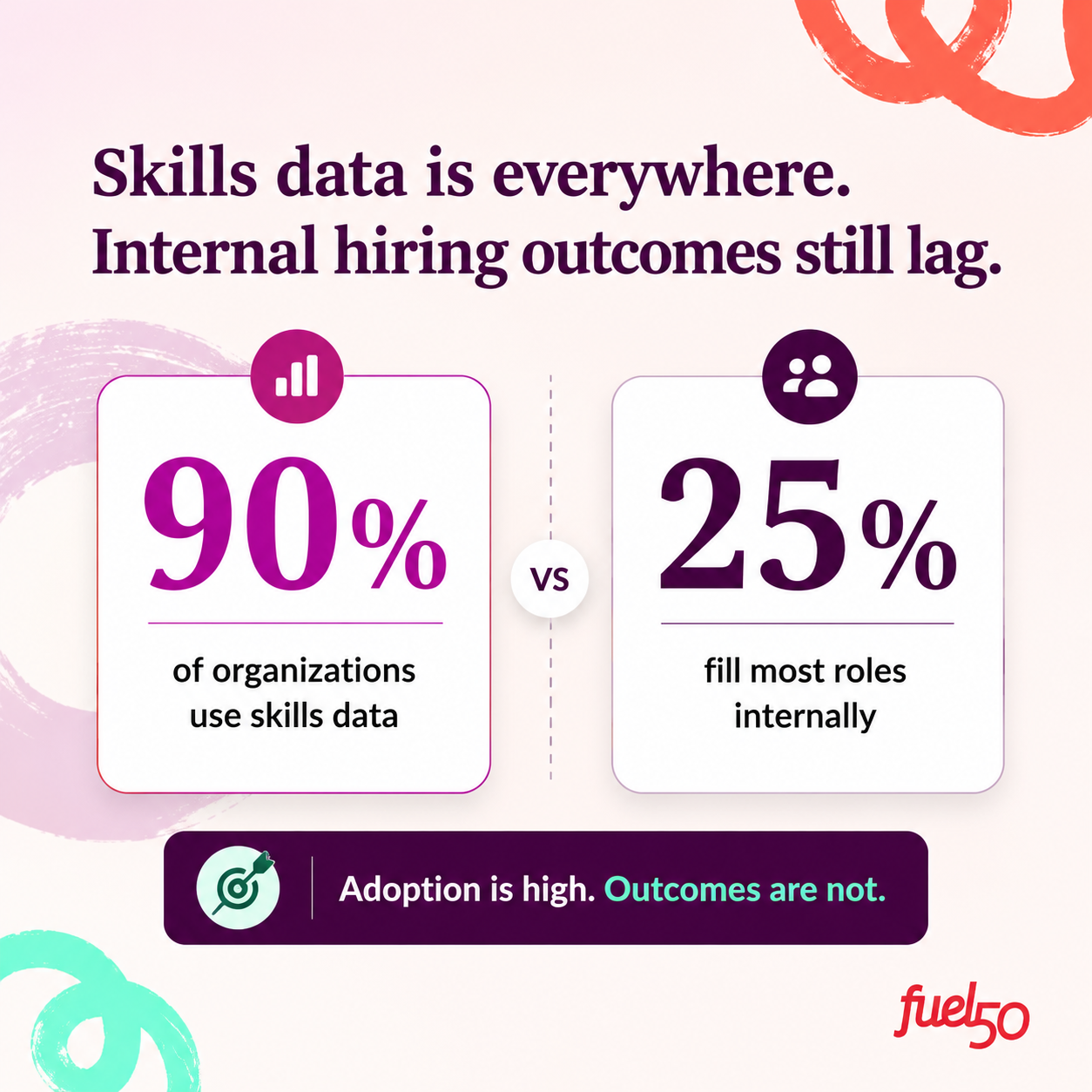 90% use skills data vs 25% fill most roles internally