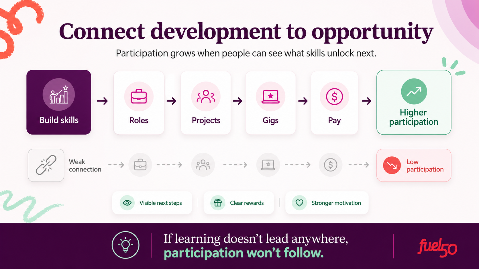 Connect development to opportunities