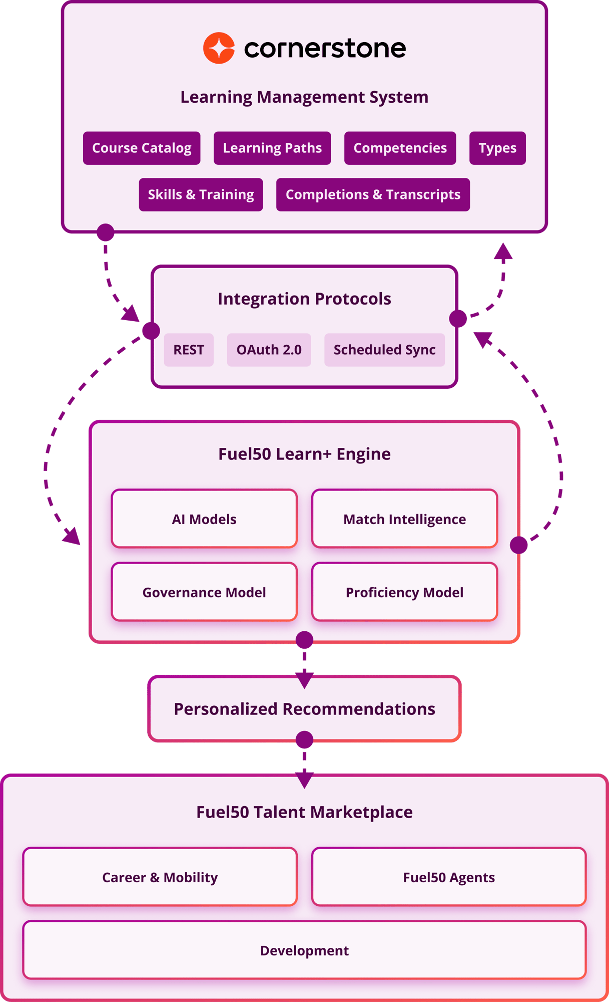 Cornerstone-Integration-stack@3x