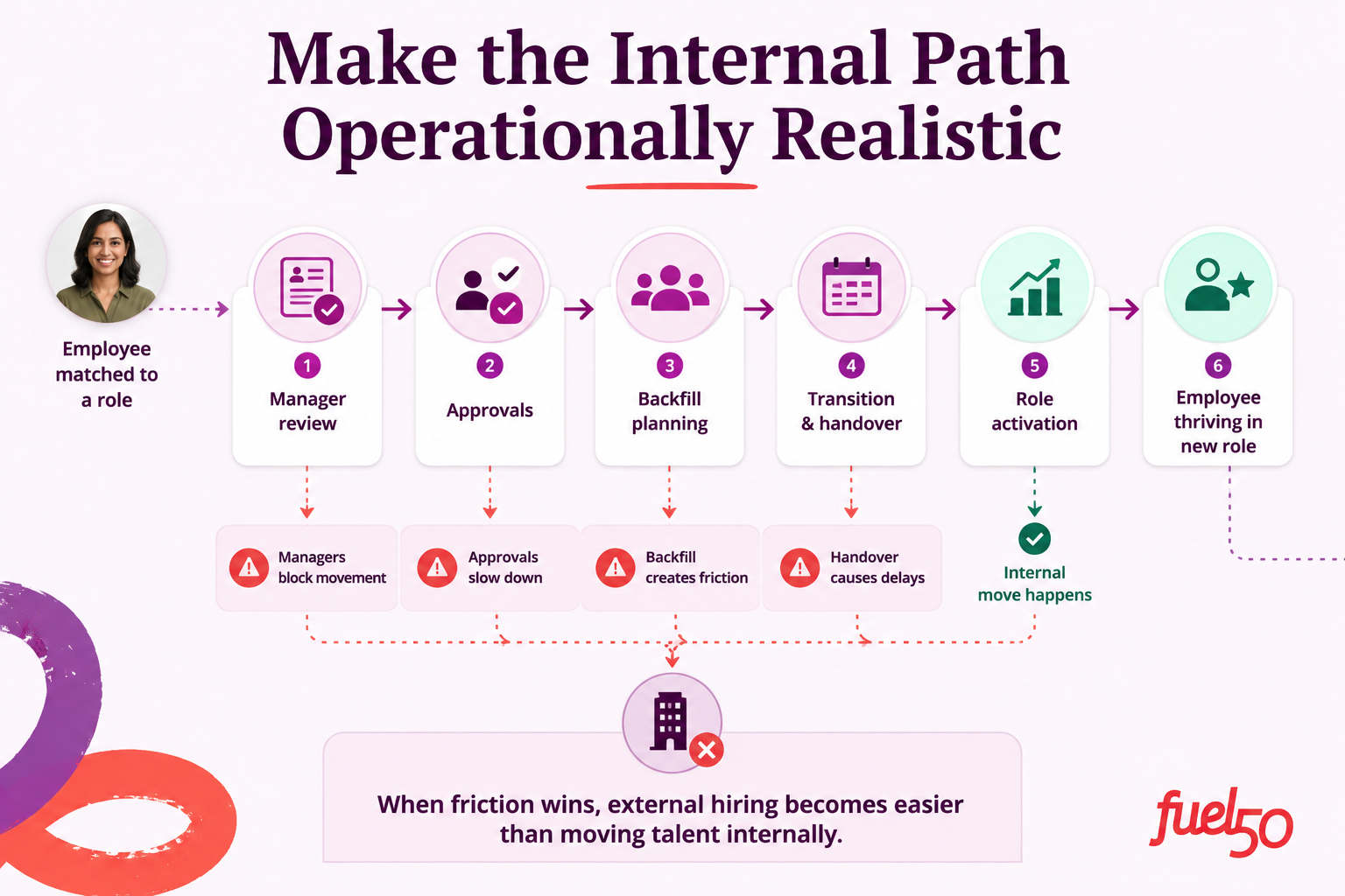 Internal mobility friction