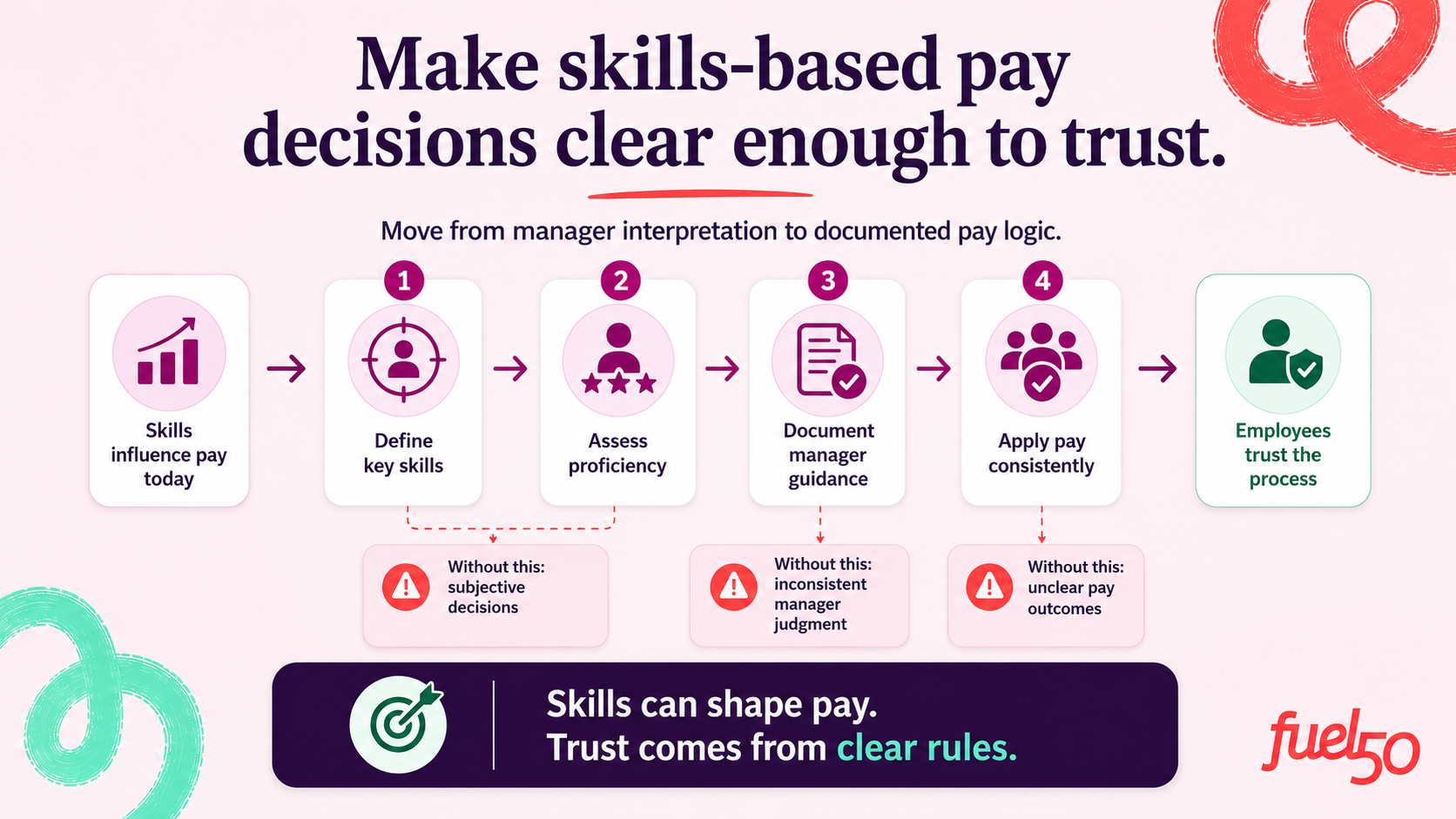 Skills based pay policy