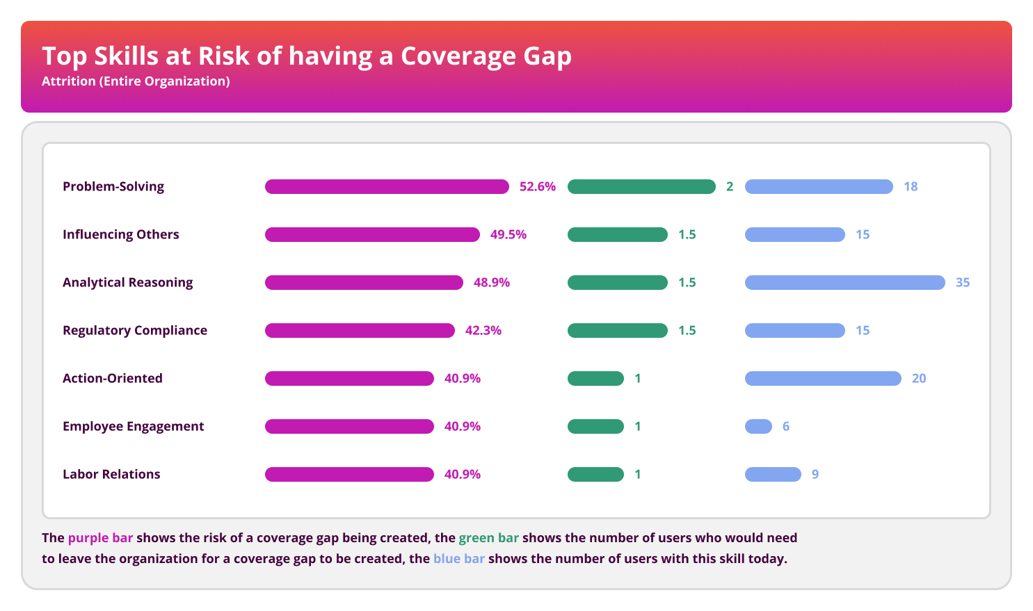 Top Skills at Risk of Coverage Gap