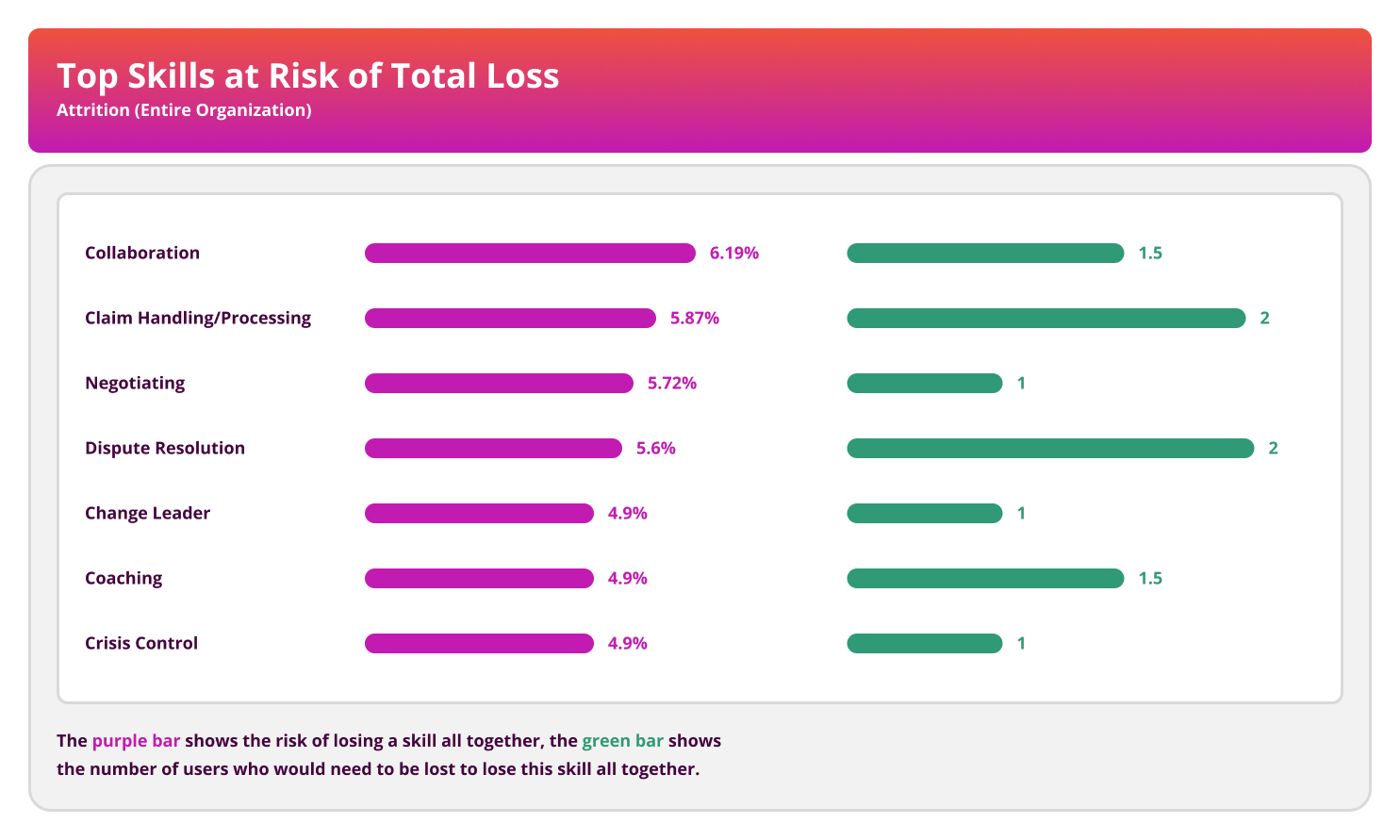 Top Skills at Risk of Total Loss