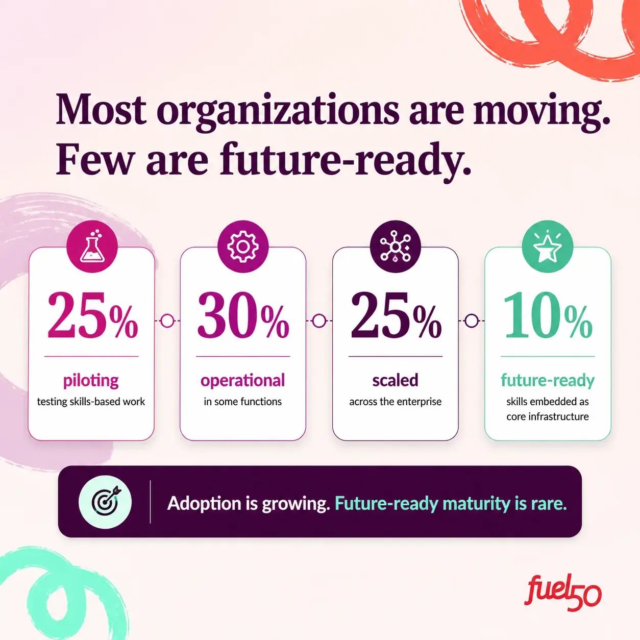 25% piloting, 30% operational in some functions, 25% scaled, 10% future-ready