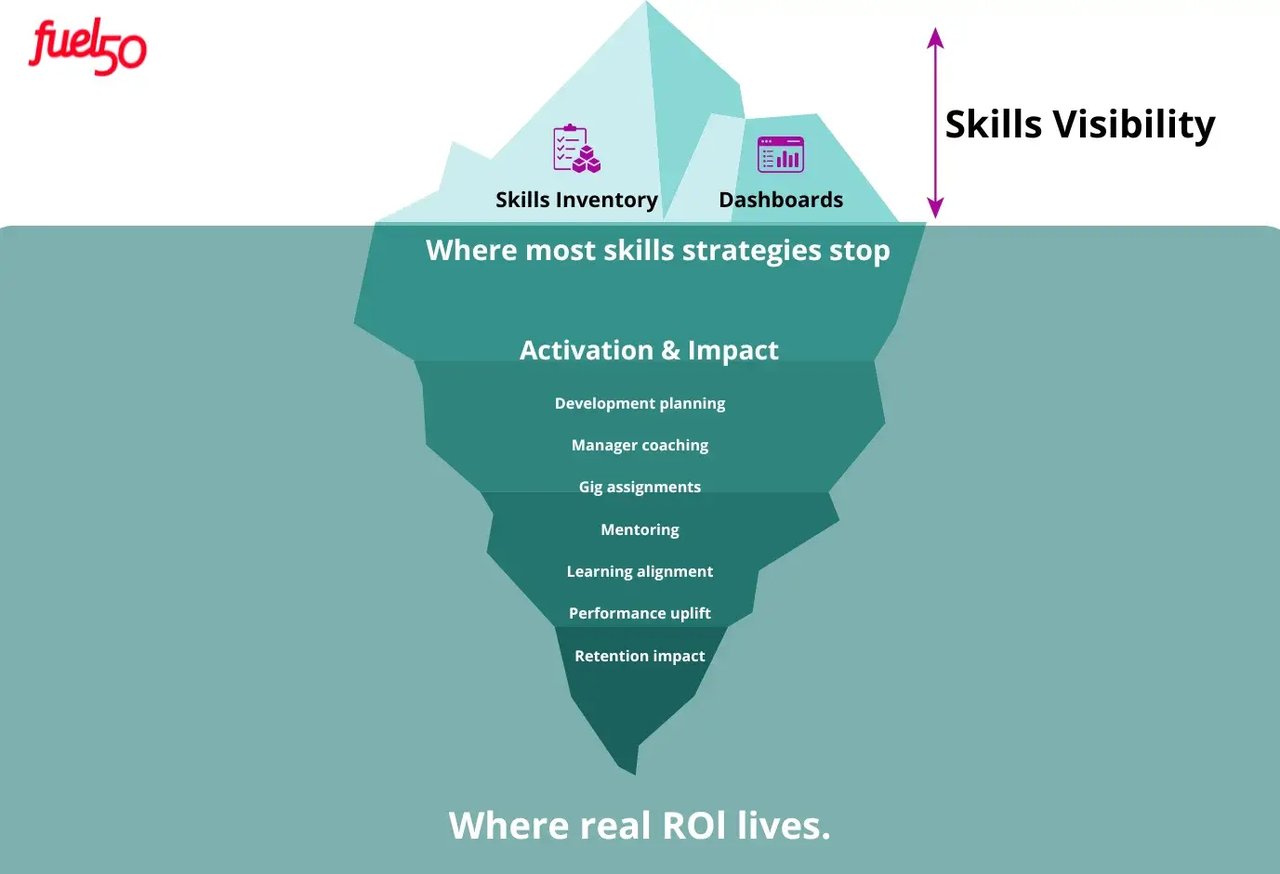 The Skills ROI Problem: Why Most Skills Strategies Fail to Show Impact – Fuel50
