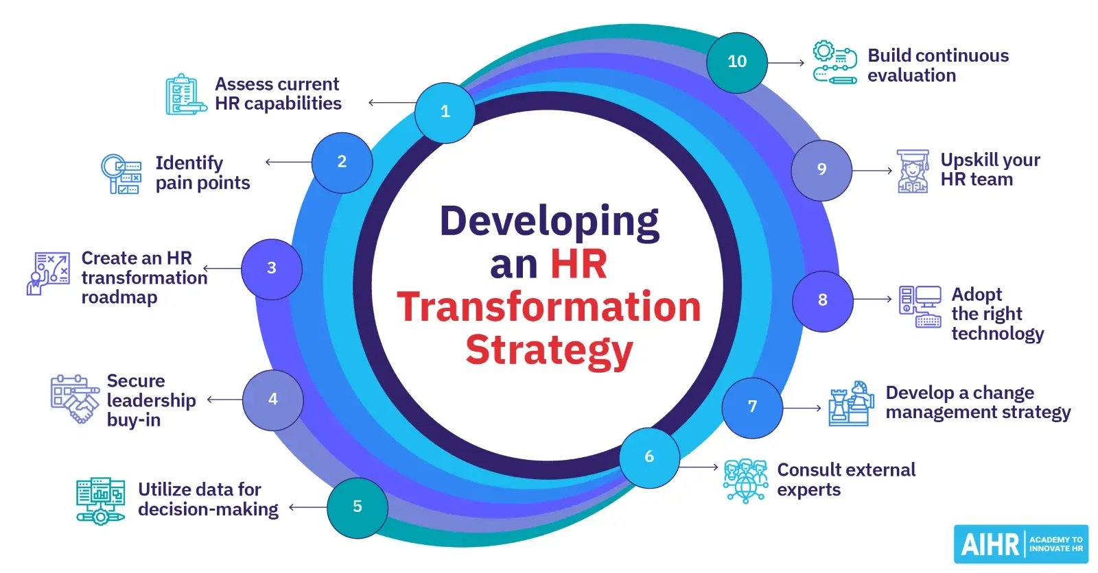 continuous evaluation of your talent via artificial intelligence and technology solutions