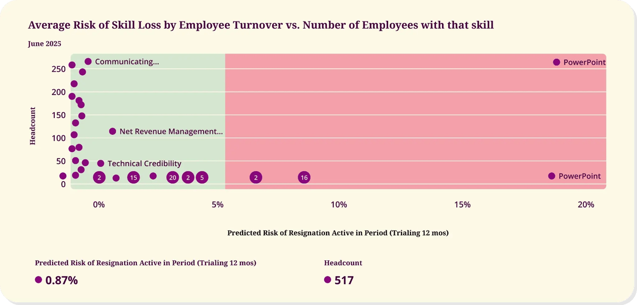 skill development 0/2–4 internal mobility 2/2–6 skills visibility 0/5–20 actionable insights 0/1–3 critical skills 1/1–5 talent mobility 0/2–6