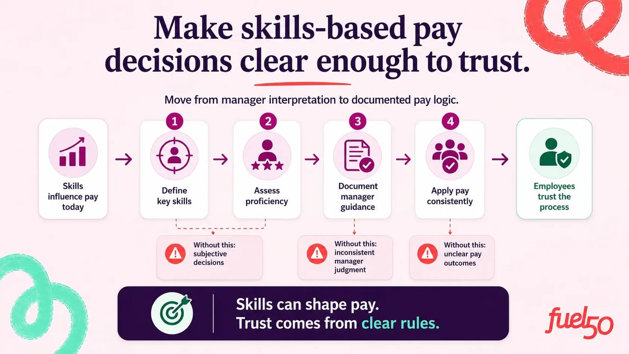 Skills based pay policy