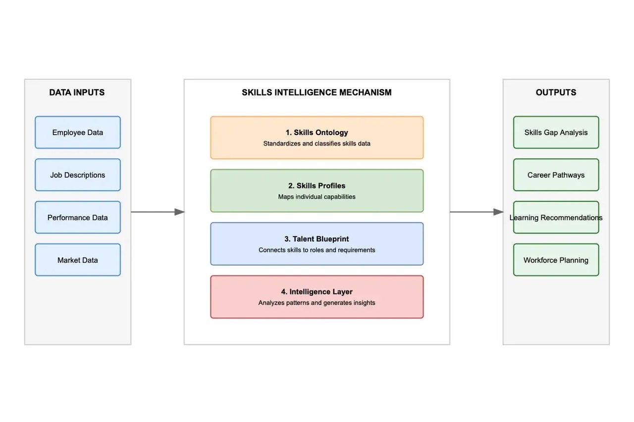 What is Skills Intelligence And Why Does It Matter? – Fuel50