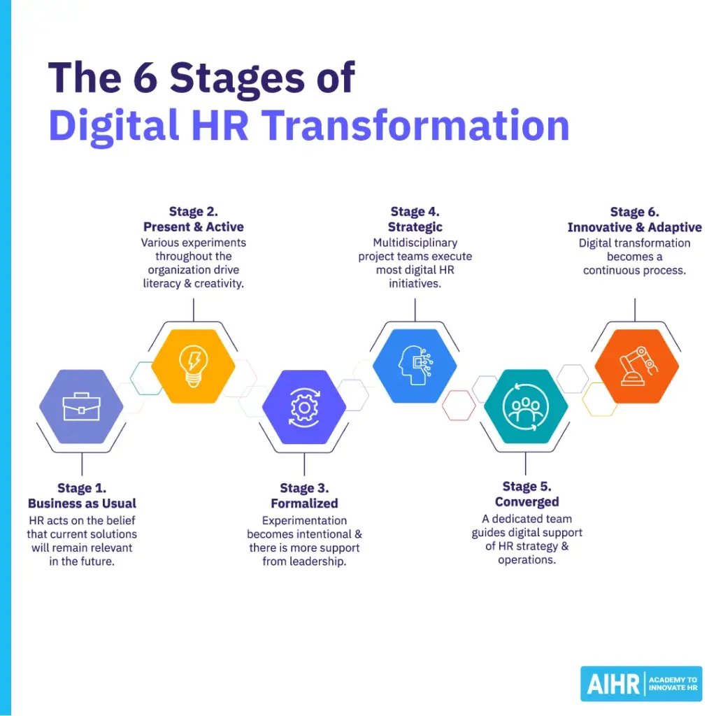 hit your business objectives through talent acquisition. boost performance management with a transformation process