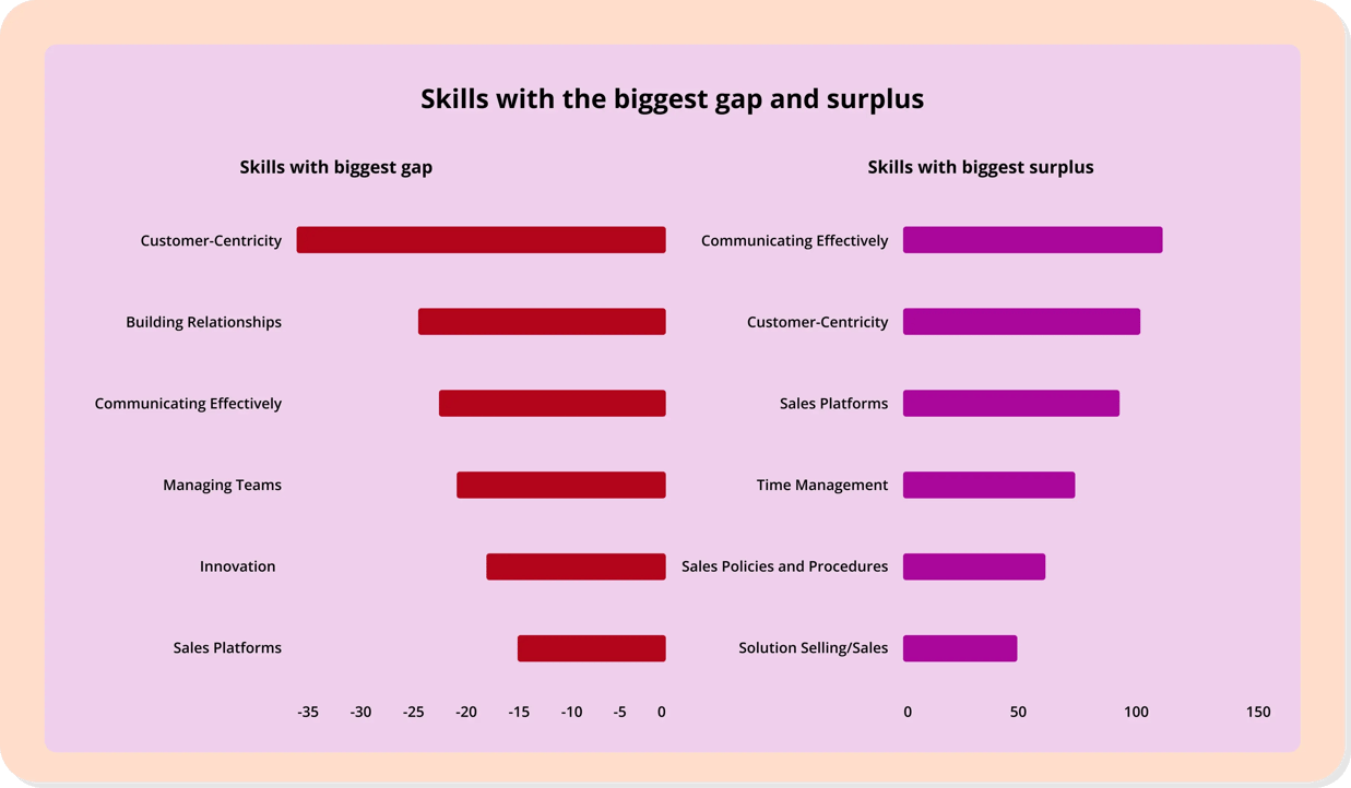 Skills with the biggest gap and surplus