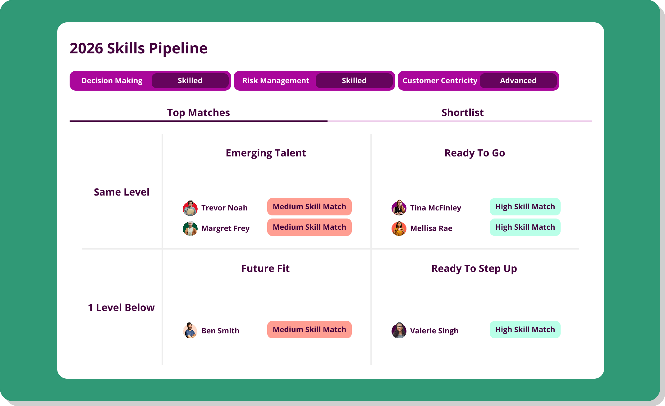Fuel50 talent pipeline showing employees grouped by readiness for future roles