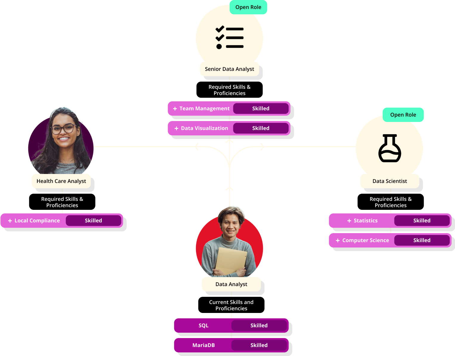 Fuel50 mobility map connecting an employee's current role and skills with open Senior Data Analyst and Data Scientist roles