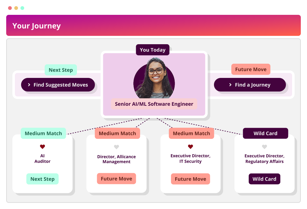 Fuel50 career journey showing an employee's current role and several possible future moves