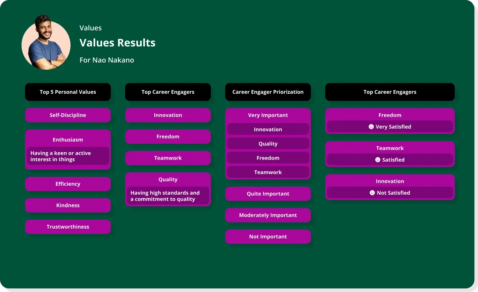 Values Results