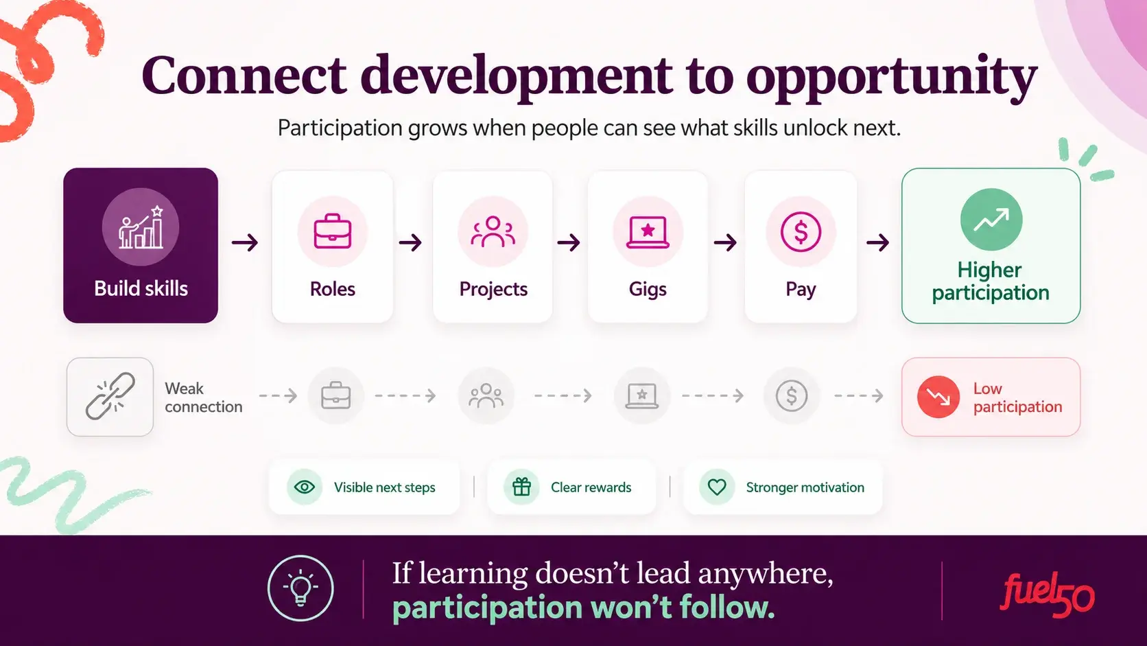 Fuel50 employee development view connecting current skills and career values with three actions for advancing a skillset