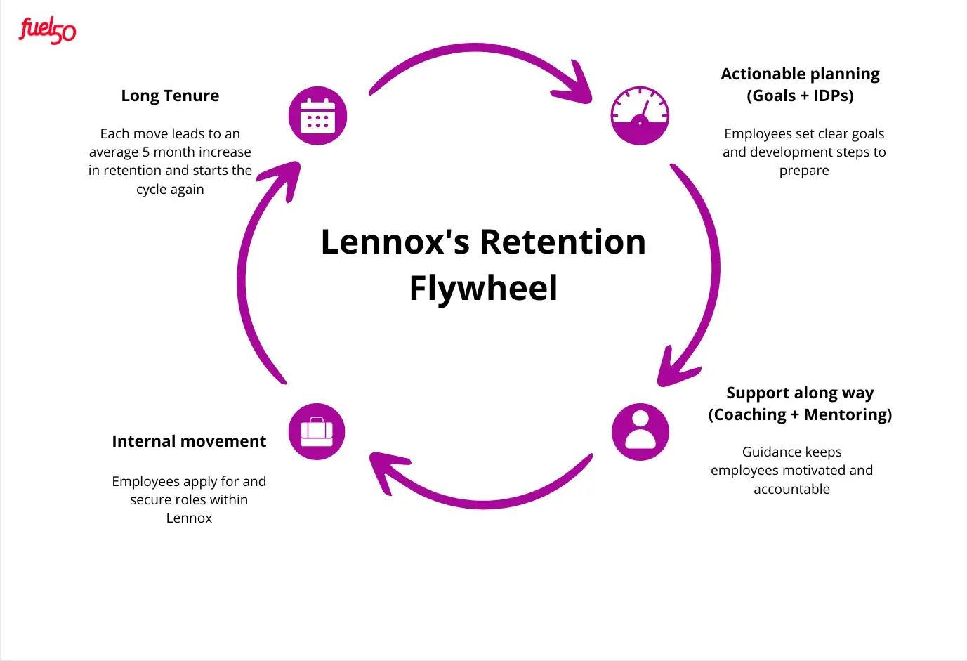 lennox's retention flywheel
