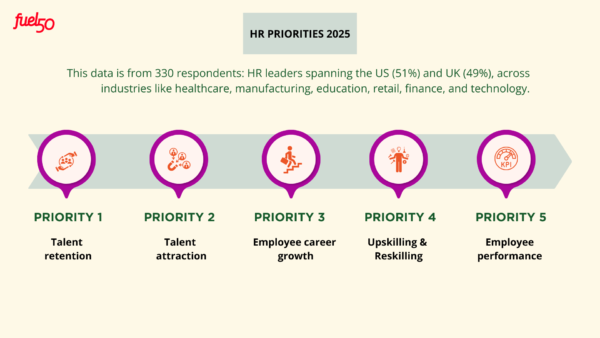 The Top 5 HR Priorities for 2025 According to 300+ HR Leaders Fuel50