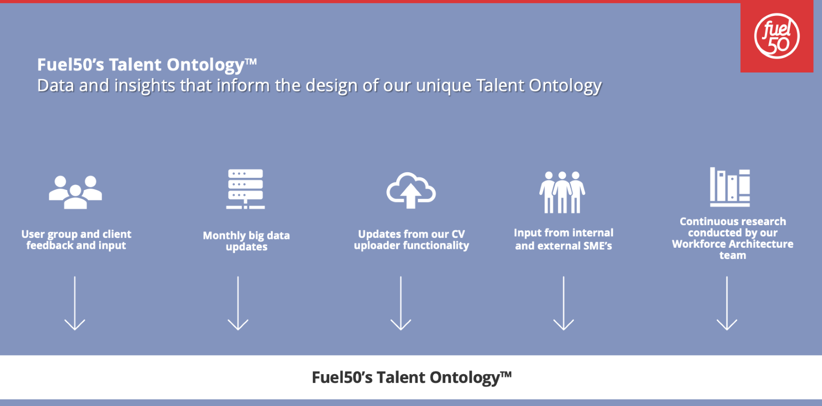 fuel50 talent ontology