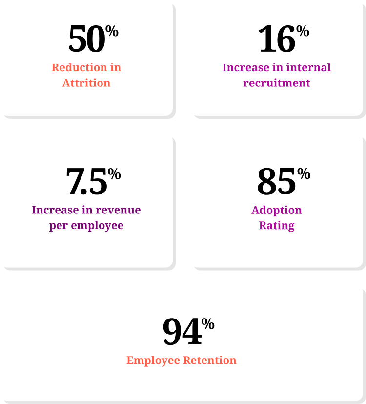 graph showing stats about employee retention