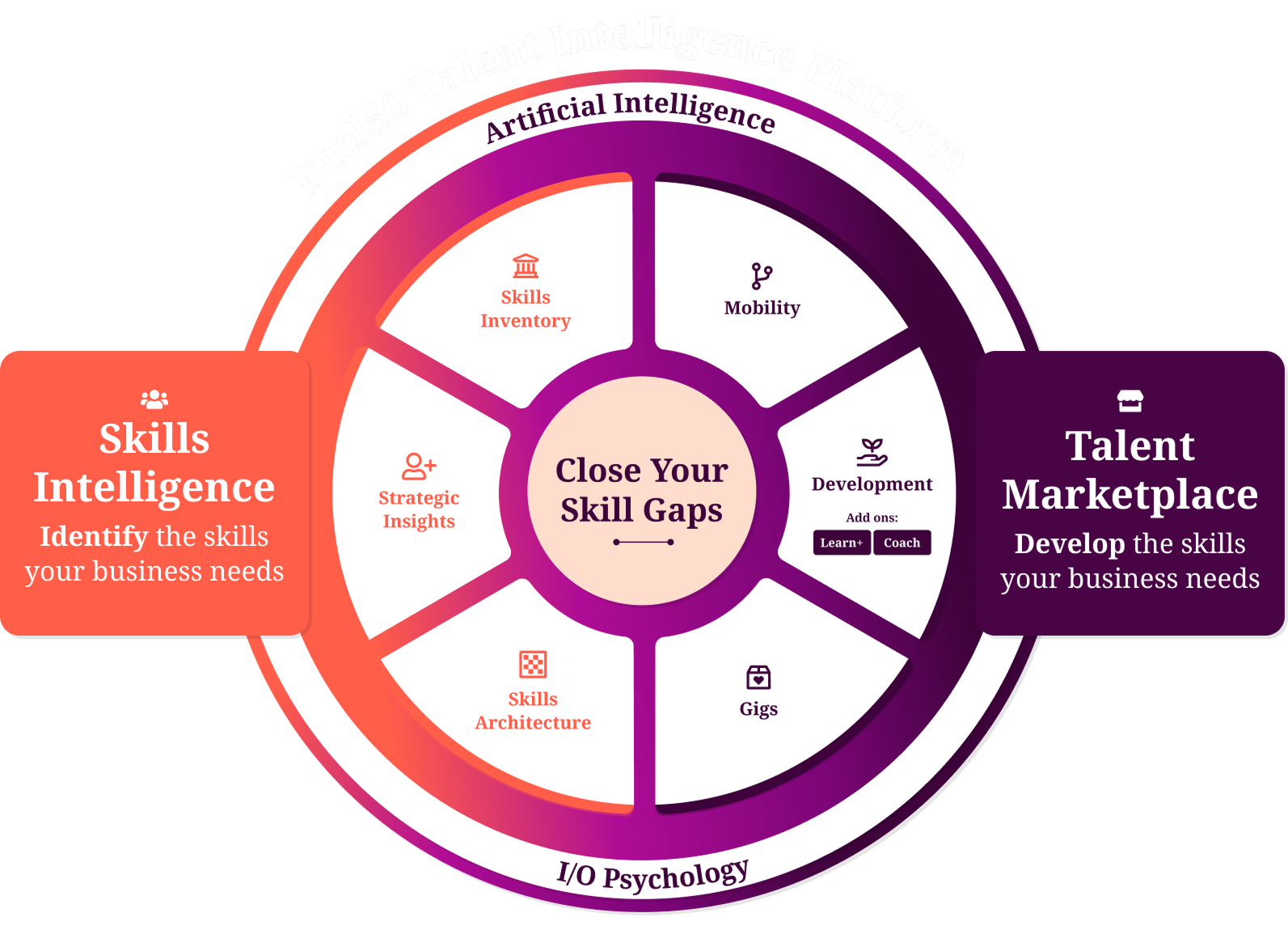 Close your skills gap graphic showing skills intelligence and talent marketplace