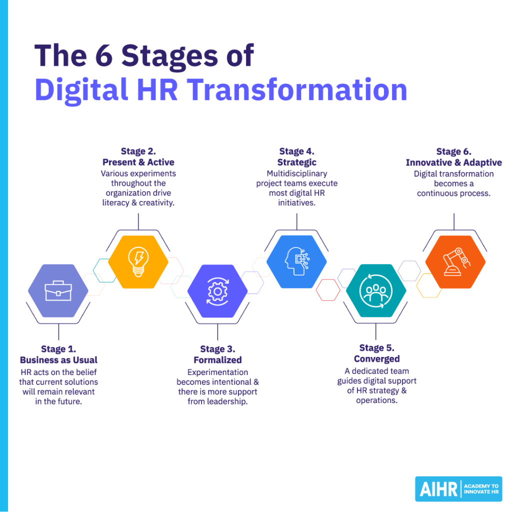 hit your business objectives through talent acquisition. boost performance management with a transformation process