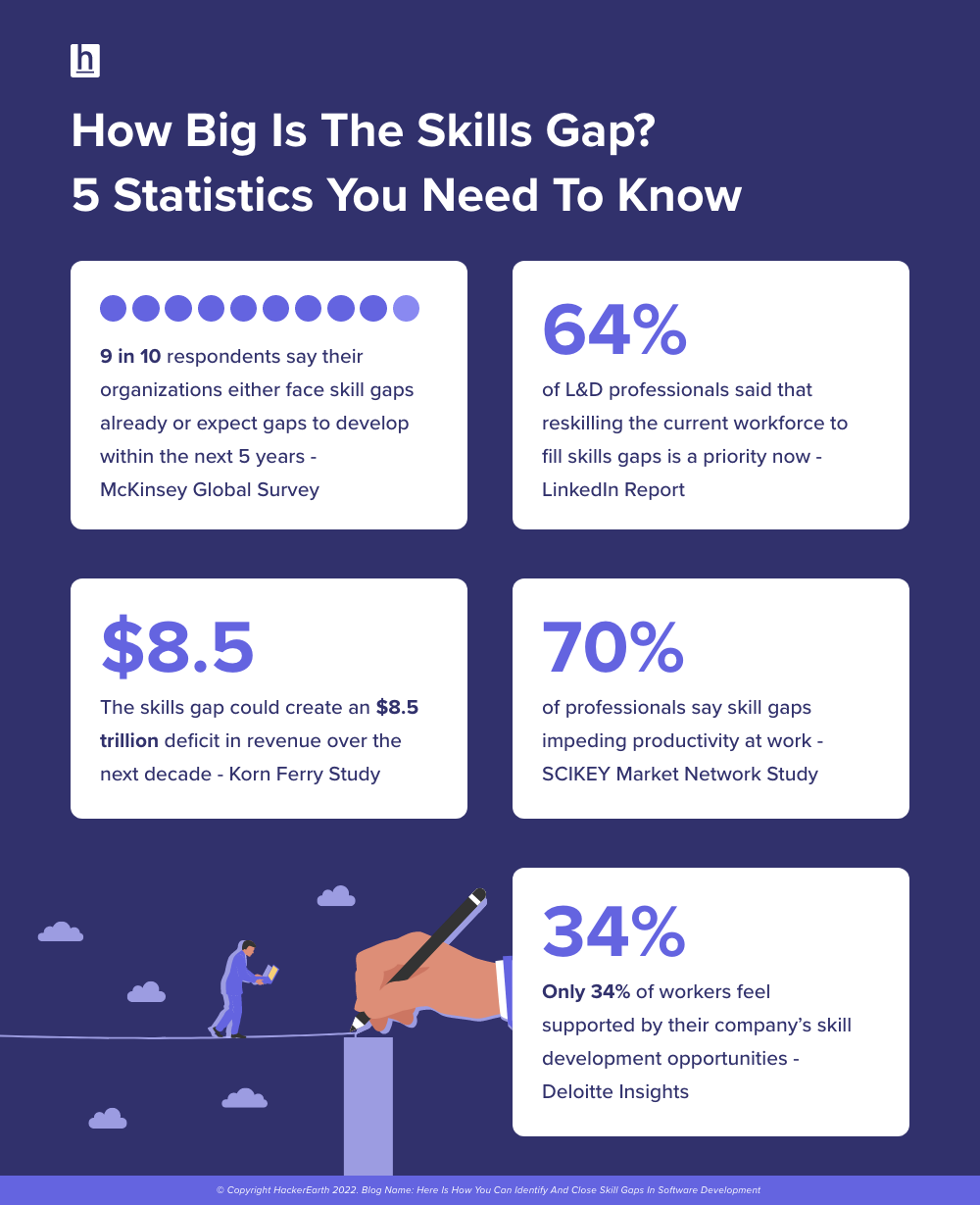 The skills gap refers to the disparity between employee skills and the skills demanded by specific job positions, which can negatively impact businesses and have widespread global implications, particularly in industries like healthcare and manufacturing.