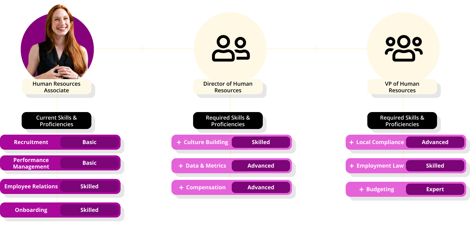 Artificial intelligence enhances skills intelligence software by aiding organizations in identifying and managing employee skills, making data-driven decisions in hiring, training, and skill development