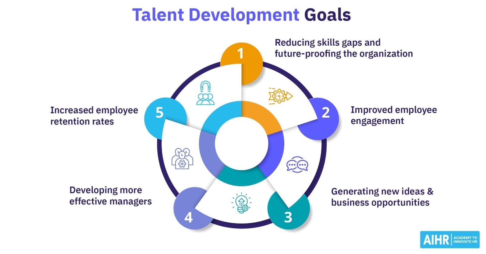 An effective talent development strategy is a crucial element for organizational success, highlighting its benefits in meeting business goals and enhancing employee retention. Long-term planning and various initiatives, such as mentorship and specialized training, enable employees to grow and advance within the company.