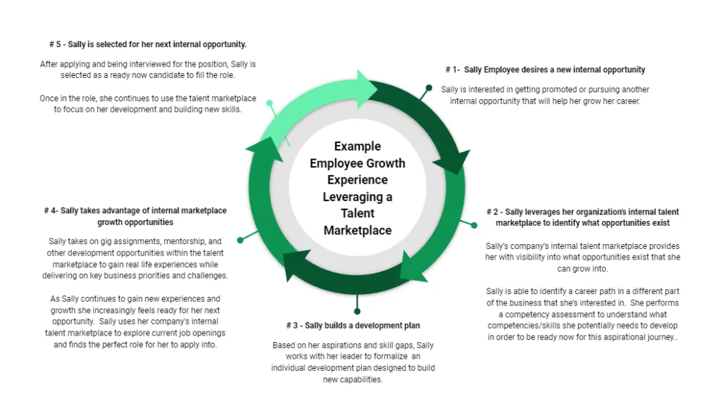 Why And How To Build An Internal Talent Marketplace - Employee Example